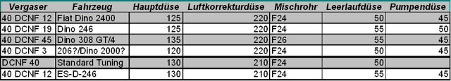 Tabelle Bedüsung div. Vergaserversionen.JPG
